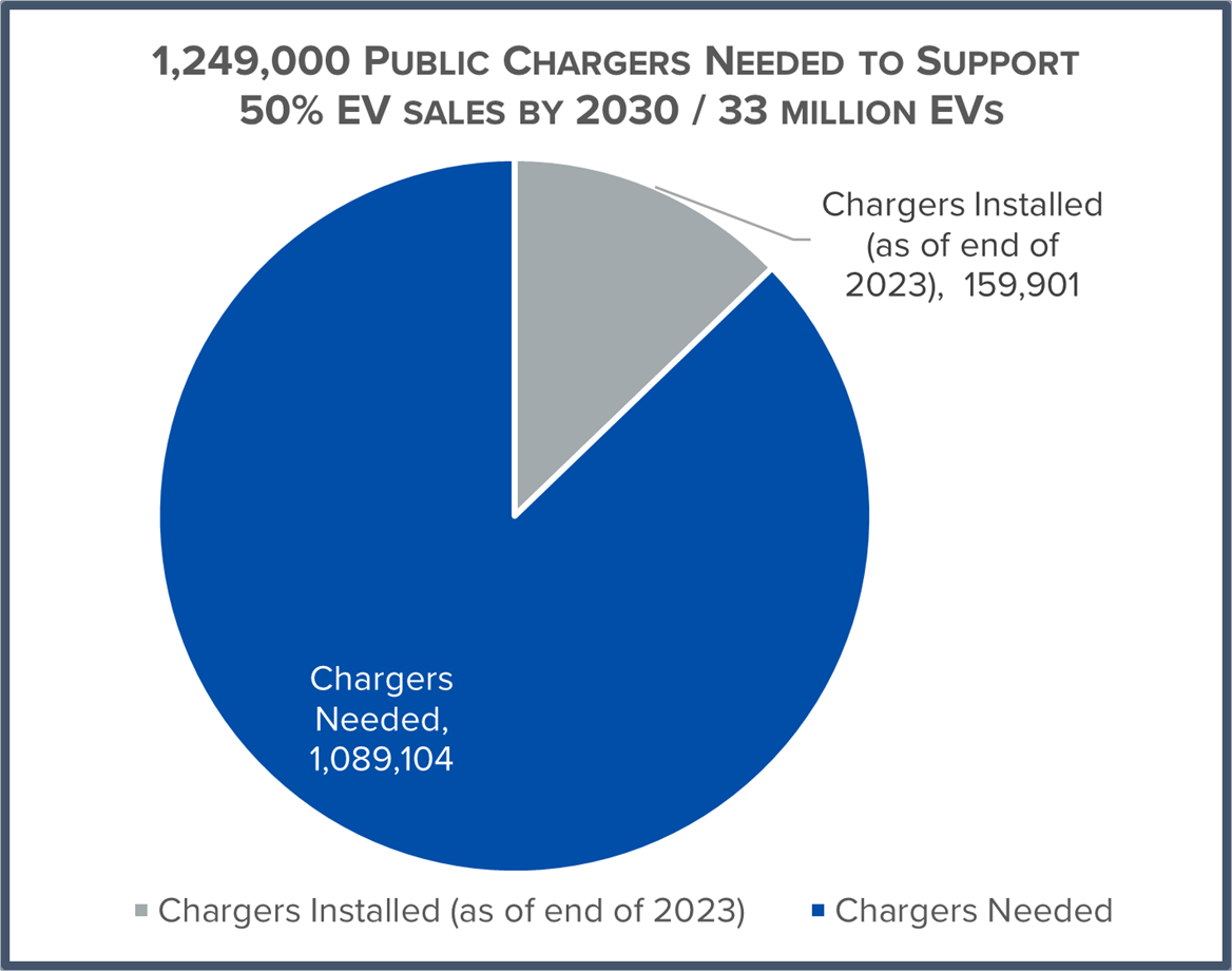 A pie chart sharing Public chargers needed to support 50% EV sales by 2030